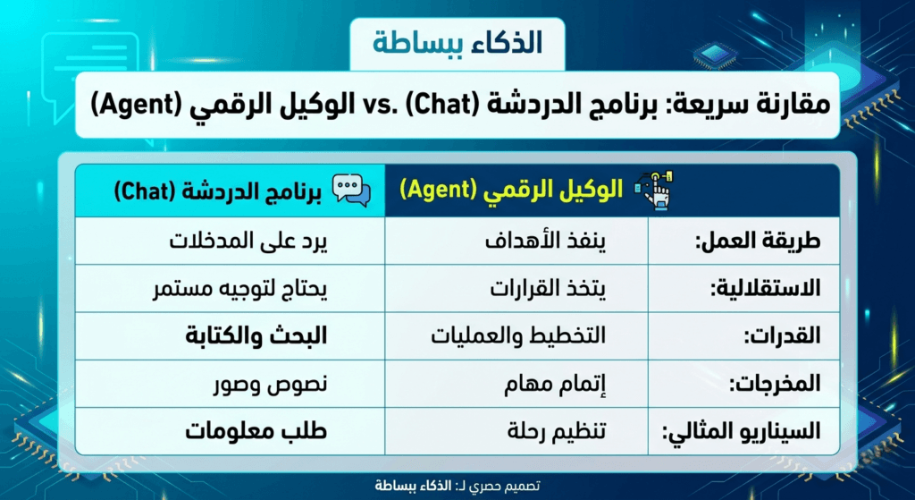 إنفوجرافيك تعليمي من موقع "الذكاء ببساطة" يوضح مقارنة تفصيلية بين برامج الدردشة التقليدية (Chatbots) ووكلاء الذكاء الاصطناعي (AI Agents) من حيث الاستقلالية والقدرة على تنفيذ المهام.