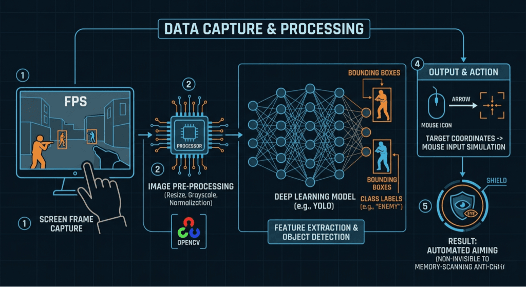 تفكيك تقنية الرؤية الحاسوبية (Computer Vision Flow)