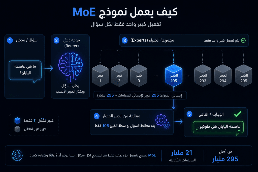 توضيح معمارية شبكات الخبراء المختلطة MoE في نموذج Hy3 مفتوح المصدر من تينسنت والتي تفعّل 21 مليار معلمة فقط.