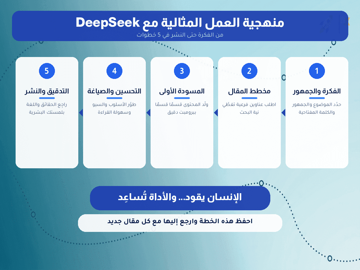 منهجية العمل المثالية مع DeepSeek من الفكرة إلى النشر