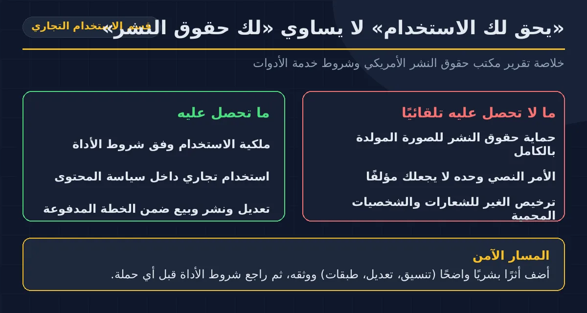 مخطط يفرّق بين ما تحصل عليه من شروط خدمة أدوات توليد الصور (حق الاستخدام التجاري) وما لا تحصل عليه تلقائيًا (حماية حقوق النشر)