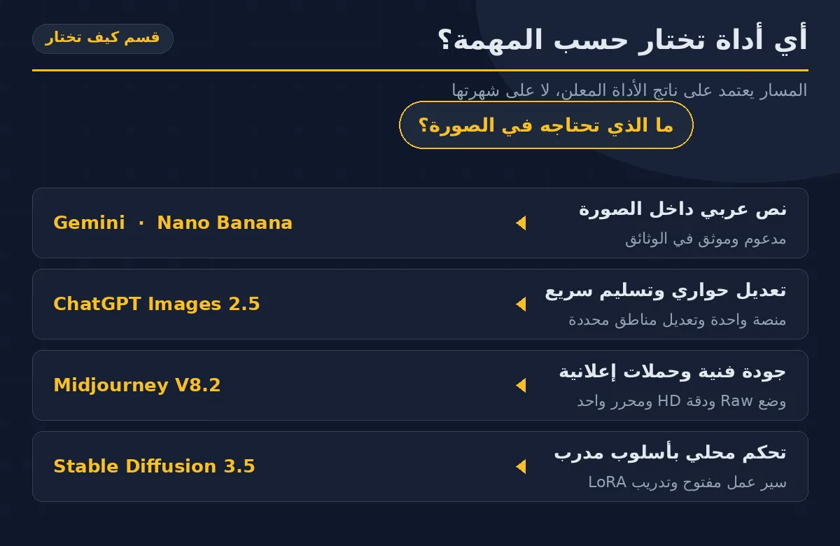 مخطط اختيار أداة توليد الصور بالذكاء الاصطناعي حسب المهمة: Gemini للنص العربي، ChatGPT Images 2.5 للتعديل الحواري، Midjourney V8.2 للجودة الفنية، Stable Diffusion 3.5 للتحكم المحلي