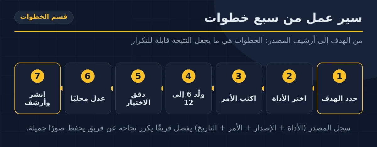 مخطط سير عمل من سبع خطوات لإنشاء صورة احترافية بالذكاء الاصطناعي: حدد الهدف، اختر الأداة، اكتب الأمر، ولد نسخًا، دقق الاختيار، عدل محليًا، انشر وأرشف المصدر