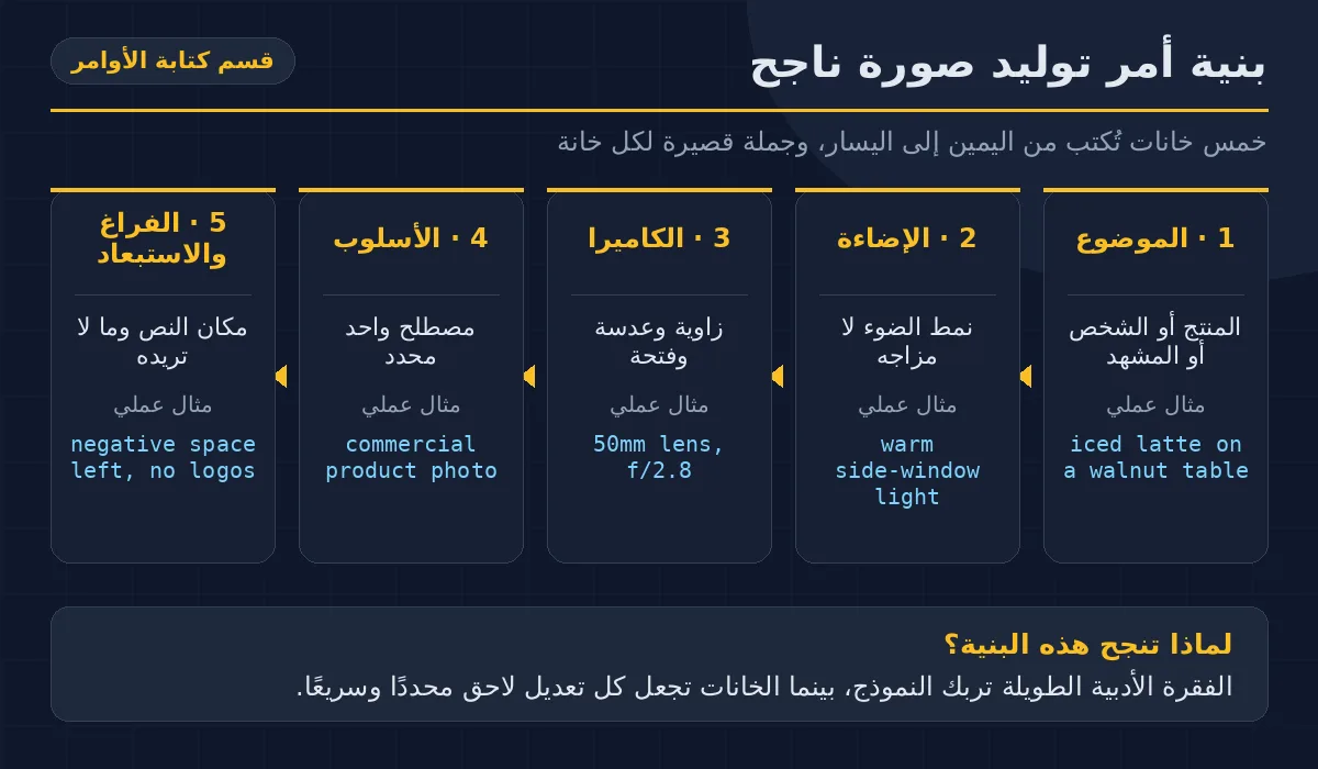 مخطط بنية أمر توليد الصورة بالذكاء الاصطناعي: خمس خانات من اليمين إلى اليسار، الموضوع فالإضاءة فالكاميرا فالأسلوب ثم مساحة الفراغ، مع مثال إنجليزي لكل خانة
